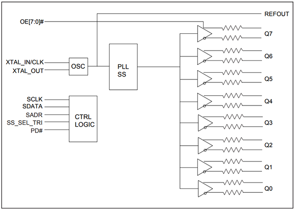 Blockdiagramm - Diodes Incorporated PI6CG338Q AECQ-Klasse 2 PCIe® 6.0 Taktgenerator